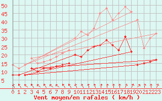 Courbe de la force du vent pour Ernage (Be)