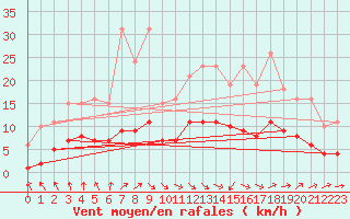 Courbe de la force du vent pour Saint-Philbert-de-Grand-Lieu (44)