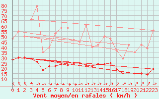 Courbe de la force du vent pour Saint-Georges-d