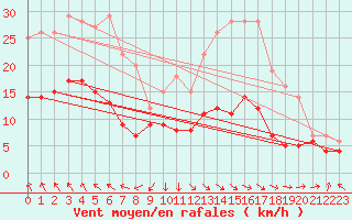 Courbe de la force du vent pour Buzenol (Be)