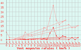 Courbe de la force du vent pour Roujan (34)