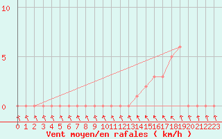 Courbe de la force du vent pour Gap-Sud (05)