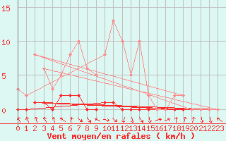 Courbe de la force du vent pour Les Pennes-Mirabeau (13)