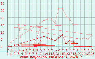 Courbe de la force du vent pour Thomery (77)