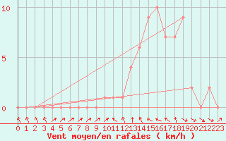 Courbe de la force du vent pour Gap-Sud (05)