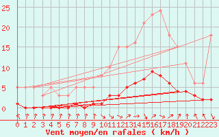 Courbe de la force du vent pour Saint-Laurent-du-Pont (38)
