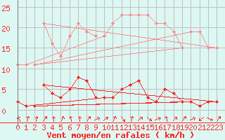 Courbe de la force du vent pour Gurande (44)