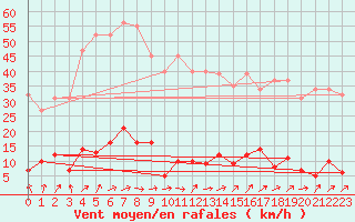 Courbe de la force du vent pour Ploeren (56)