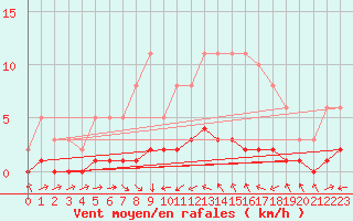 Courbe de la force du vent pour Thoiras (30)
