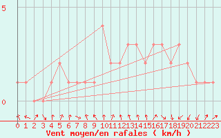 Courbe de la force du vent pour Gap-Sud (05)