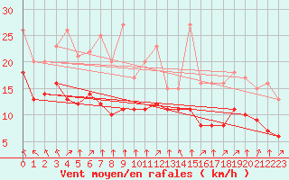 Courbe de la force du vent pour Croisette (62)