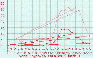 Courbe de la force du vent pour Eygliers (05)