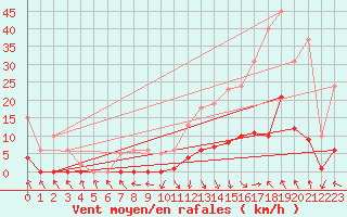 Courbe de la force du vent pour Recoubeau (26)