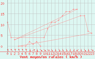 Courbe de la force du vent pour Rochegude (26)