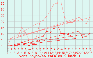 Courbe de la force du vent pour Combs-la-Ville (77)
