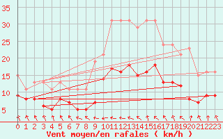 Courbe de la force du vent pour Bonnecombe - Les Salces (48)