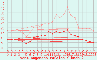 Courbe de la force du vent pour Izegem (Be)