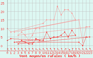 Courbe de la force du vent pour Cerisiers (89)