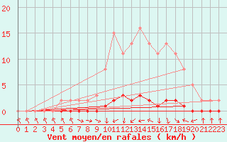 Courbe de la force du vent pour Xonrupt-Longemer (88)