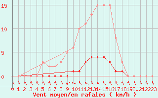 Courbe de la force du vent pour Cavalaire-sur-Mer (83)