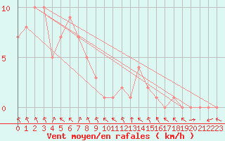 Courbe de la force du vent pour Rethel (08)