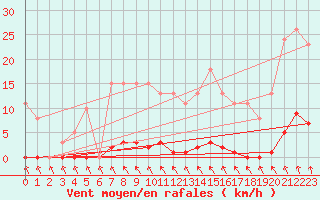 Courbe de la force du vent pour Vias (34)