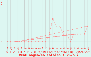 Courbe de la force du vent pour Rethel (08)