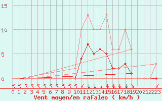 Courbe de la force du vent pour Meyrueis