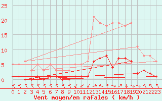 Courbe de la force du vent pour Recoubeau (26)