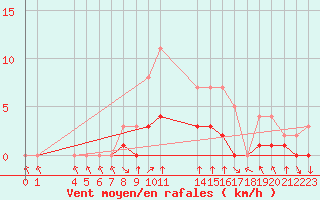 Courbe de la force du vent pour Colmar-Ouest (68)