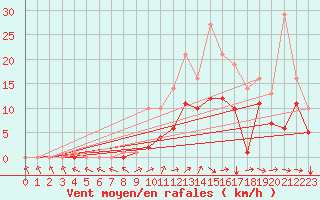 Courbe de la force du vent pour Bridel (Lu)