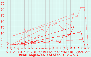Courbe de la force du vent pour Agde (34)