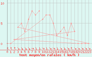 Courbe de la force du vent pour Gap-Sud (05)