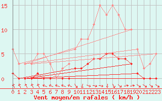 Courbe de la force du vent pour Lagarrigue (81)