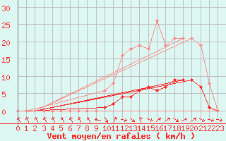 Courbe de la force du vent pour Anglars St-Flix(12)