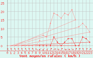 Courbe de la force du vent pour Cabris (13)