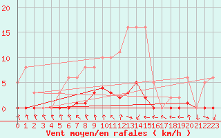 Courbe de la force du vent pour Isle-sur-la-Sorgue (84)