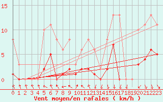 Courbe de la force du vent pour Croisette (62)