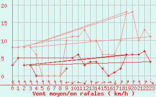 Courbe de la force du vent pour Bulson (08)