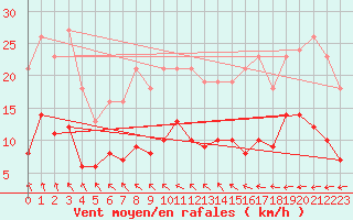 Courbe de la force du vent pour Pirou (50)