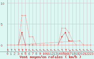 Courbe de la force du vent pour Colmar-Ouest (68)