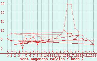 Courbe de la force du vent pour Colmar-Ouest (68)