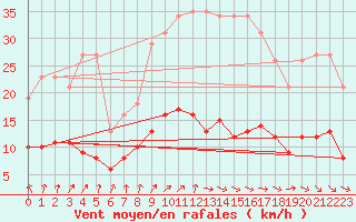 Courbe de la force du vent pour Renwez (08)