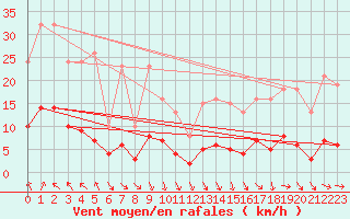 Courbe de la force du vent pour Les Pennes-Mirabeau (13)
