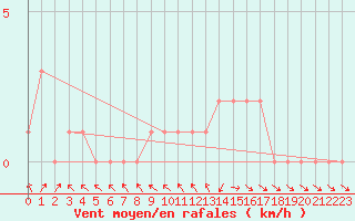 Courbe de la force du vent pour Gap-Sud (05)