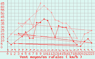 Courbe de la force du vent pour Machichaco Faro