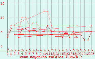 Courbe de la force du vent pour Colmar-Ouest (68)