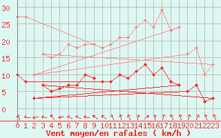 Courbe de la force du vent pour Valleroy (54)