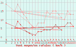 Courbe de la force du vent pour Saint-Sorlin-en-Valloire (26)