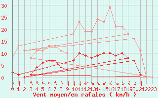 Courbe de la force du vent pour Corny-sur-Moselle (57)